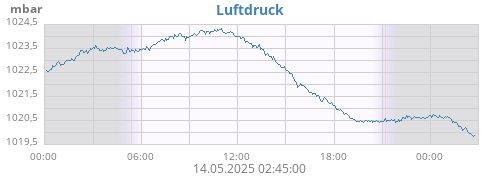 daybarometer