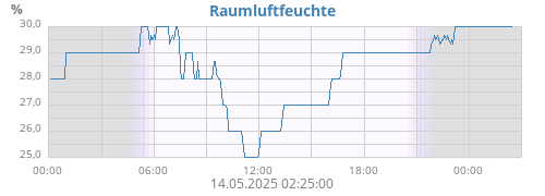 dayhumin