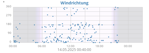 daywinddir