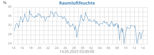 monthhumin
