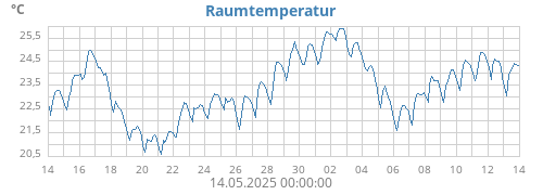 monthtempin