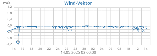 monthwindvec