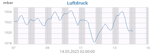 weekbarometer