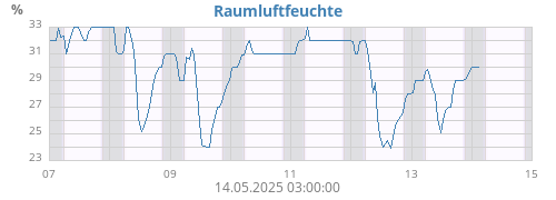 weekhumin
