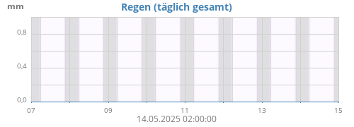 weekrain