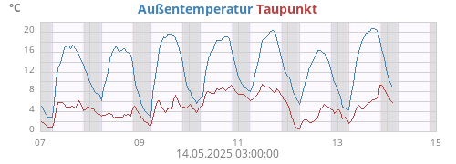 weektempdew