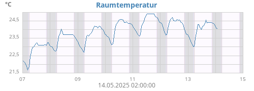 weektempin
