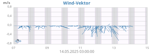 weekwindvec