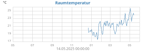 yeartempin
