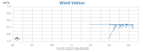 yearwindvec